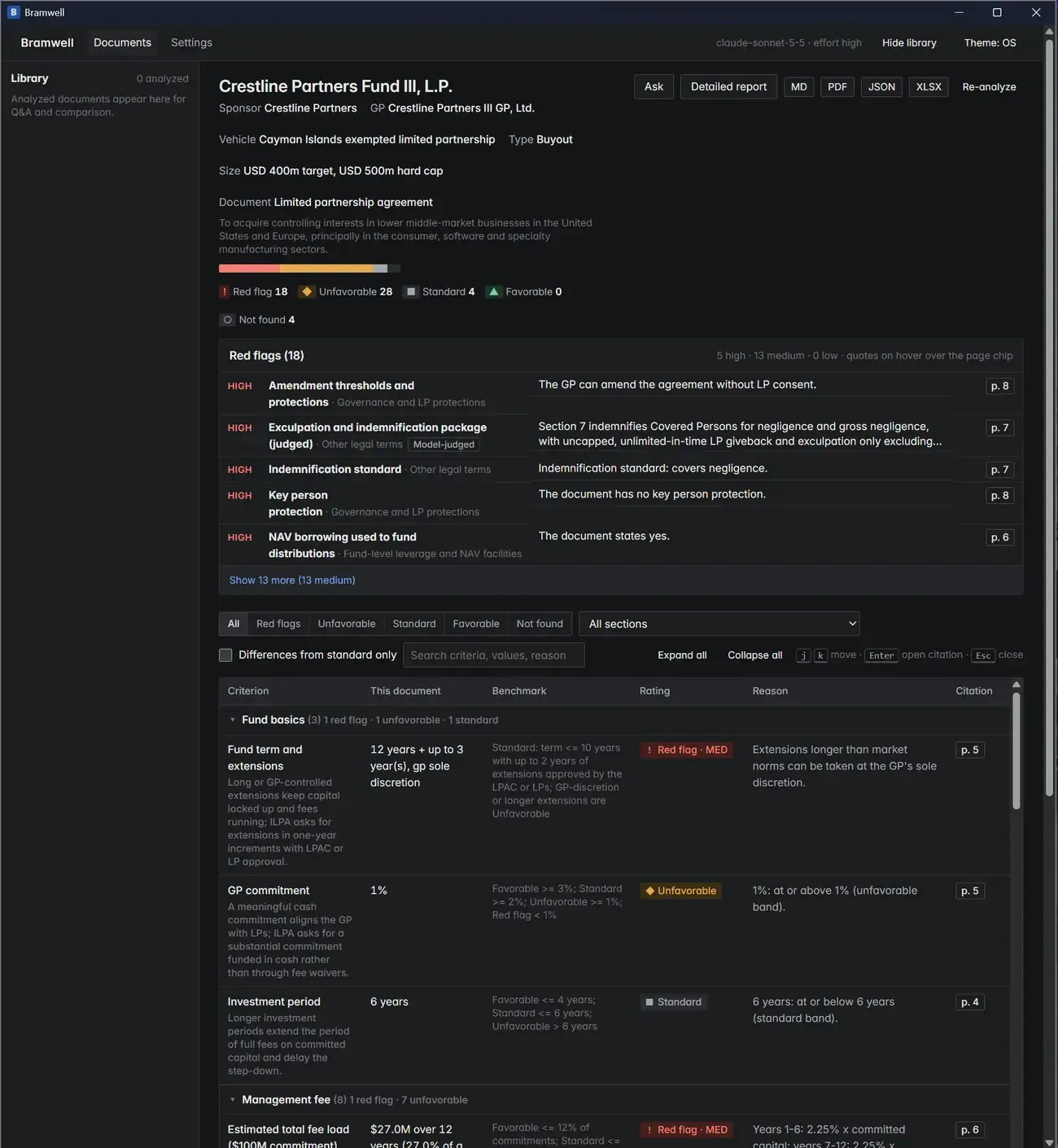 The Bramwell scorecard for a sample fund agreement, showing a color bar of rating counts, the most severe findings ranked at the top, and each row giving the term, the document's language, the market benchmark and the rating.