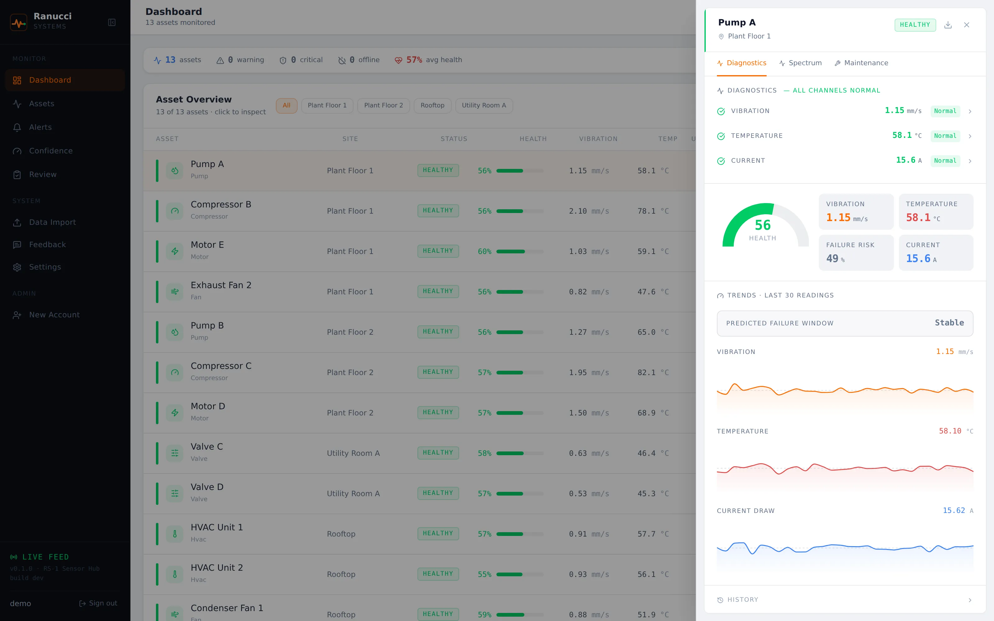 The asset drawer opened over the dashboard for Pump A, showing per-channel diagnostics, a health gauge, failure risk, a predicted failure window, and trend charts for vibration, temperature and current draw.