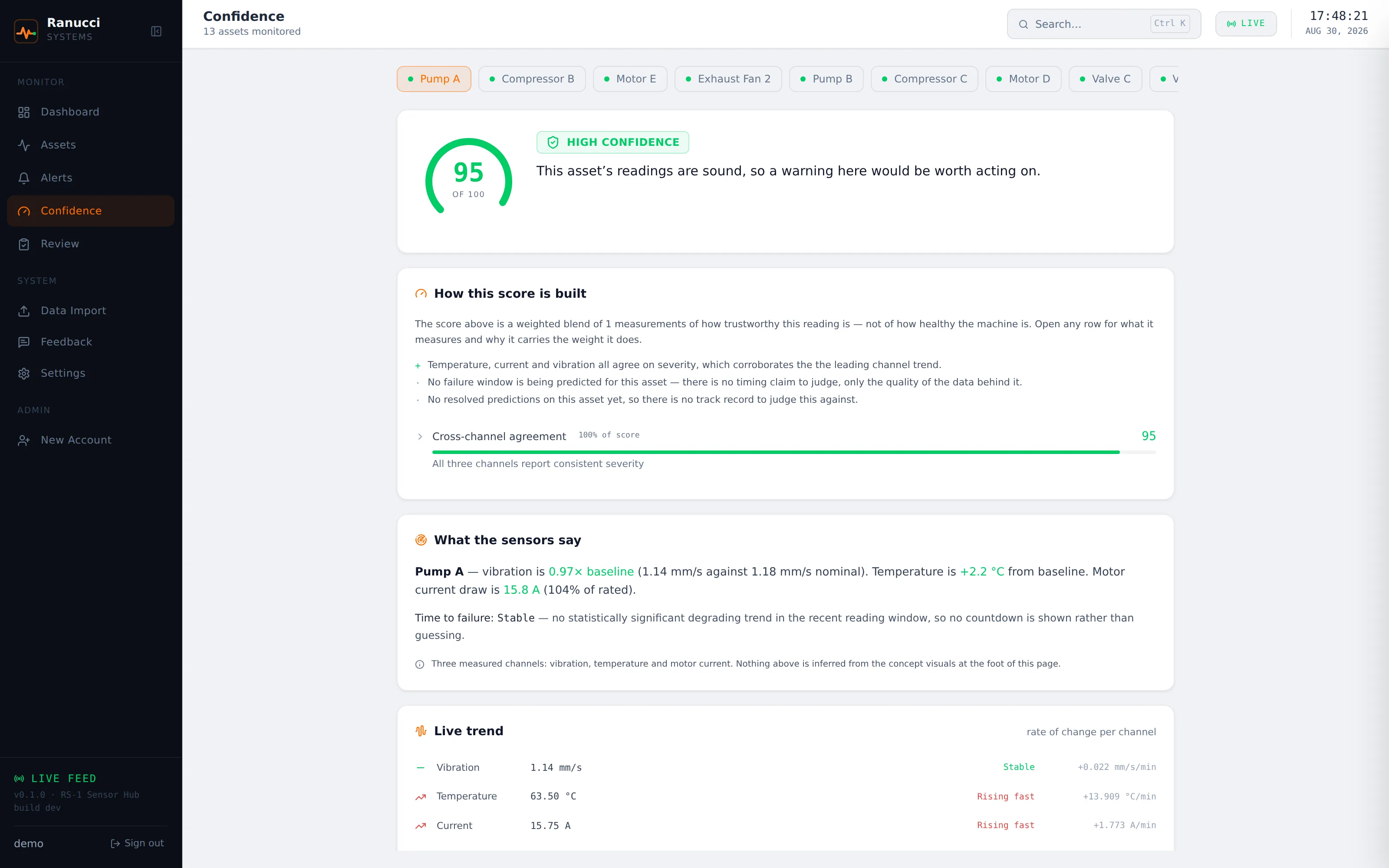 The Confidence page scoring an asset 95 of 100, with a plain-language verdict, a breakdown of how the score is built, and a live per-channel rate of change.
